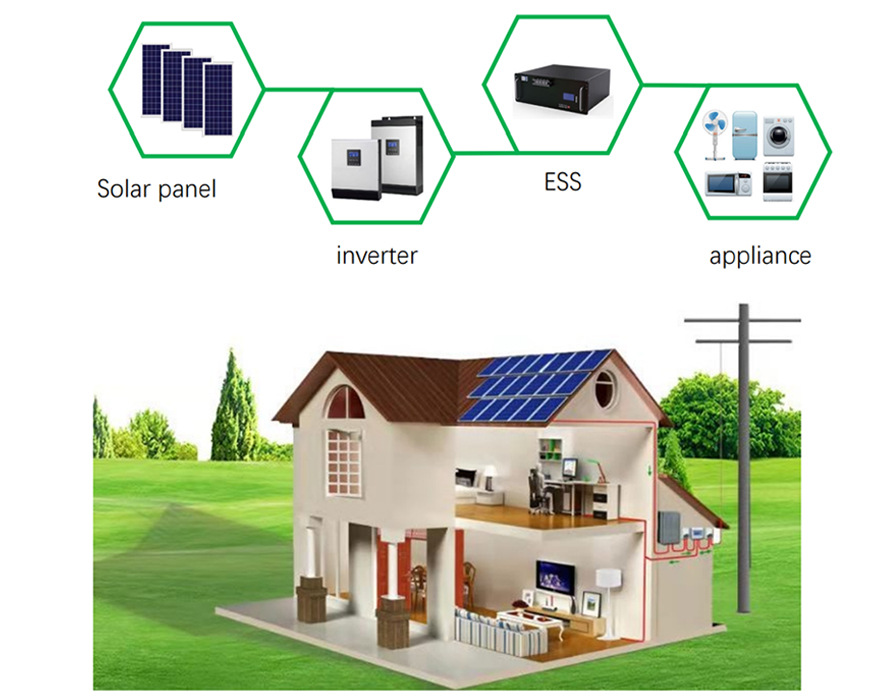 Residential PV systems